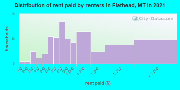 Distribution of rent paid by renters in Flathead, MT in 2019