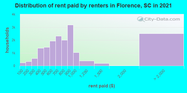 Distribution of rent paid by renters in Florence, SC in 2019