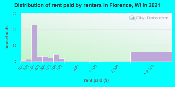 Distribution of rent paid by renters in Florence, WI in 2019