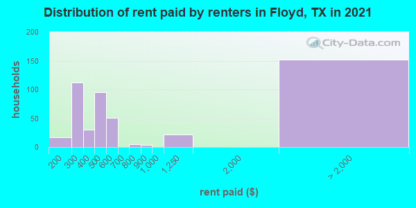 Distribution of rent paid by renters in Floyd, TX in 2022