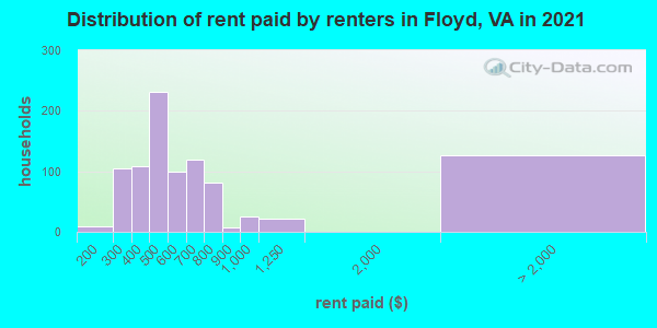 Distribution of rent paid by renters in Floyd, VA in 2019