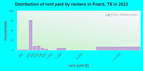 Distribution of rent paid by renters in Foard, TX in 2021