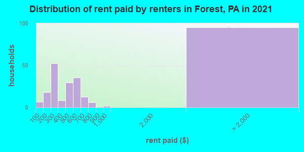 Distribution of rent paid by renters in Forest, PA in 2022
