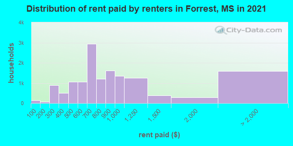 Distribution of rent paid by renters in Forrest, MS in 2019