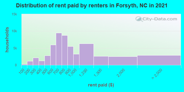 Distribution of rent paid by renters in Forsyth, NC in 2021