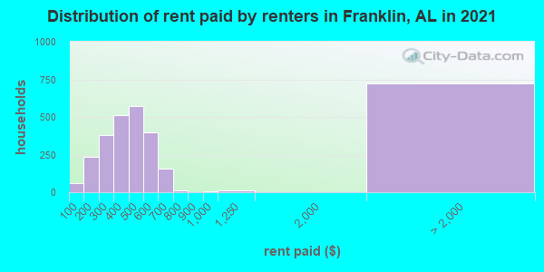 Distribution of rent paid by renters in Franklin, AL in 2021
