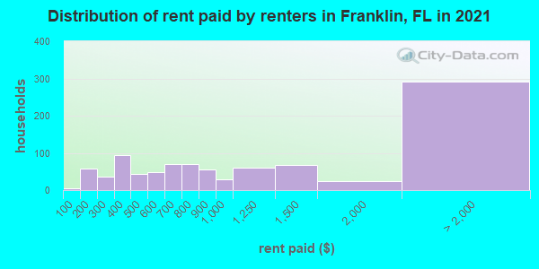 Distribution of rent paid by renters in Franklin, FL in 2021