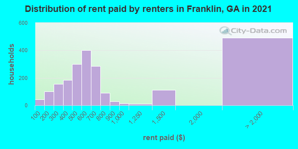 Distribution of rent paid by renters in Franklin, GA in 2021
