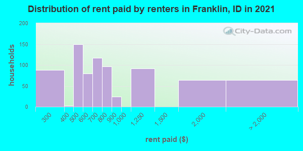 Distribution of rent paid by renters in Franklin, ID in 2019