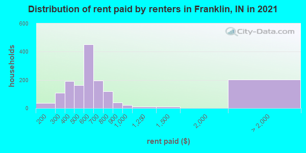Distribution of rent paid by renters in Franklin, IN in 2022