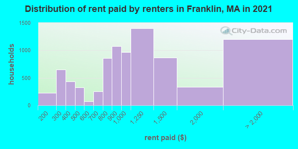 Distribution of rent paid by renters in Franklin, MA in 2019