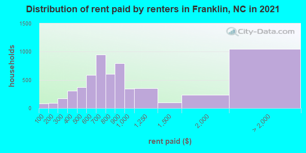 Distribution of rent paid by renters in Franklin, NC in 2019