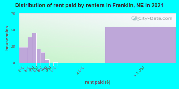 Distribution of rent paid by renters in Franklin, NE in 2019