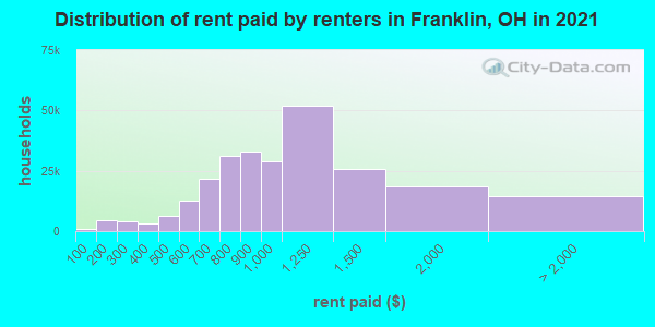Distribution of rent paid by renters in Franklin, OH in 2019