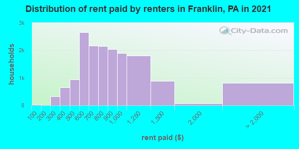 Distribution of rent paid by renters in Franklin, PA in 2019