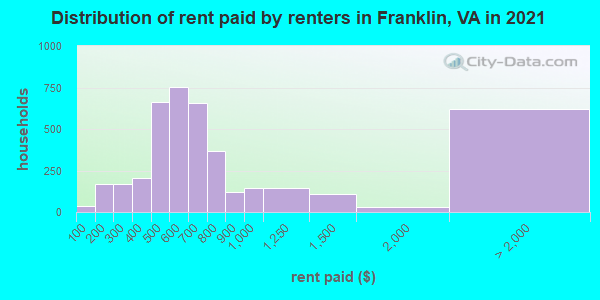 Distribution of rent paid by renters in Franklin, VA in 2019