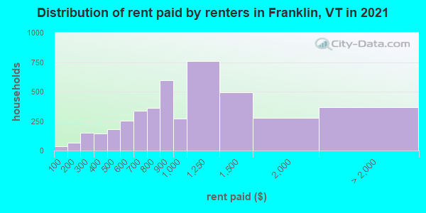 Distribution of rent paid by renters in Franklin, VT in 2019