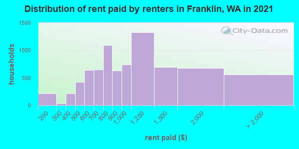Distribution of rent paid by renters in Franklin, WA in 2022