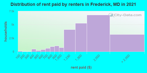 Distribution of rent paid by renters in Frederick, MD in 2022