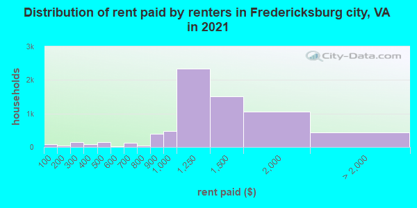 Distribution of rent paid by renters in Fredericksburg city, VA in 2019