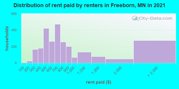 Distribution of rent paid by renters in Freeborn, MN in 2019