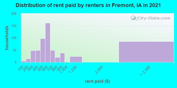 Distribution of rent paid by renters in Fremont, IA in 2022
