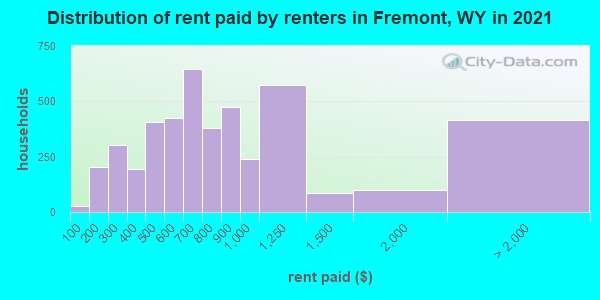 Distribution of rent paid by renters in Fremont, WY in 2022
