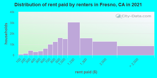 Distribution of rent paid by renters in Fresno, CA in 2019