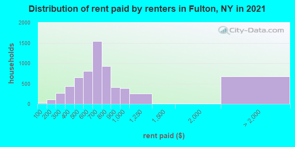 Distribution of rent paid by renters in Fulton, NY in 2019