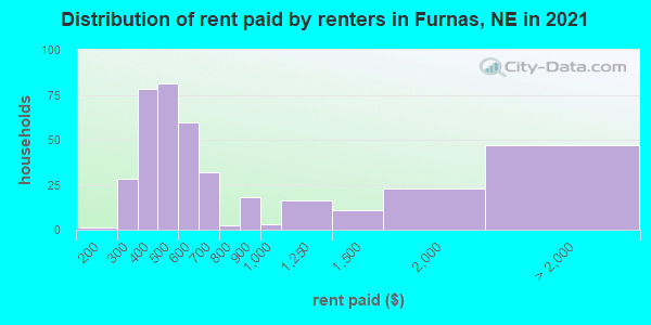 Distribution of rent paid by renters in Furnas, NE in 2019