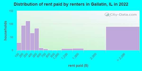 Distribution of rent paid by renters in Gallatin, IL in 2021