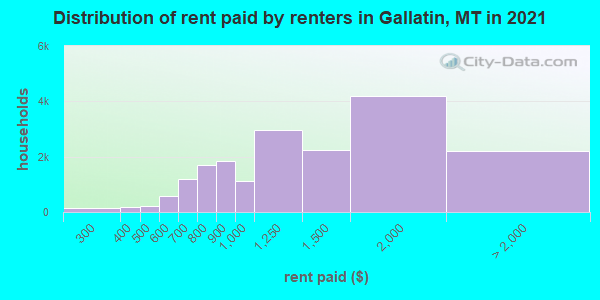 Distribution of rent paid by renters in Gallatin, MT in 2019