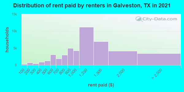 Distribution of rent paid by renters in Galveston, TX in 2021