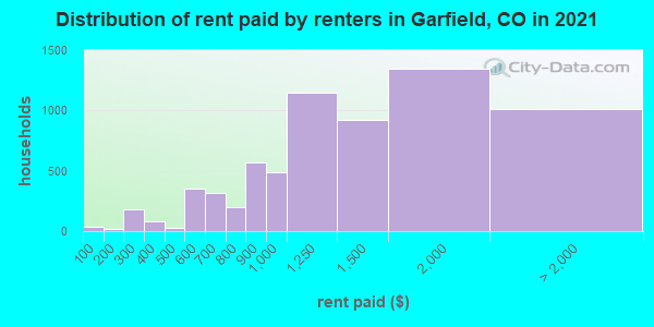 Distribution of rent paid by renters in Garfield, CO in 2019