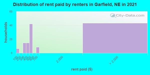 Distribution of rent paid by renters in Garfield, NE in 2019