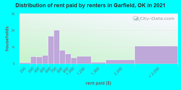 Distribution of rent paid by renters in Garfield, OK in 2022