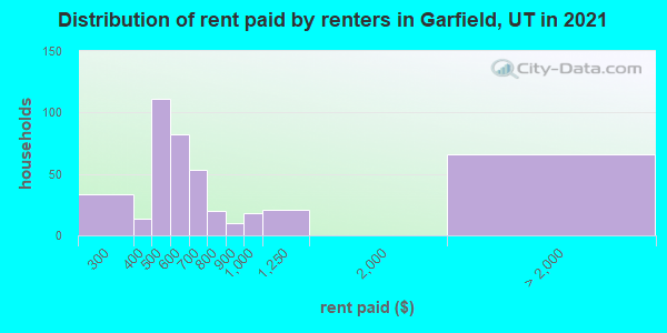Distribution of rent paid by renters in Garfield, UT in 2019