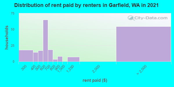 Distribution of rent paid by renters in Garfield, WA in 2022