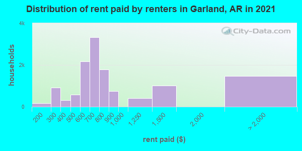 Distribution of rent paid by renters in Garland, AR in 2019