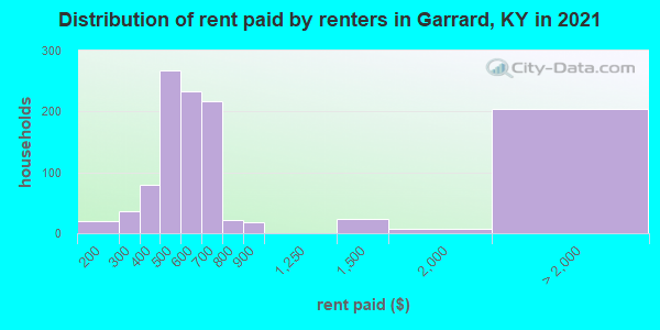 Distribution of rent paid by renters in Garrard, KY in 2019