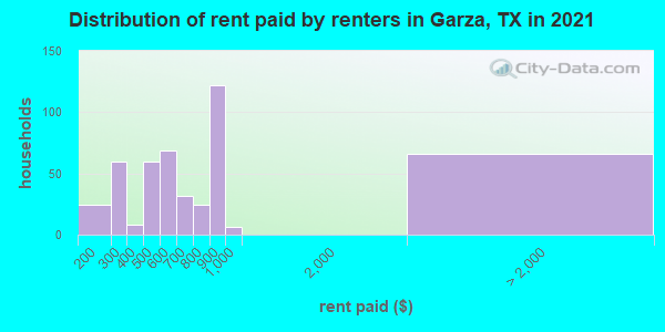 Distribution of rent paid by renters in Garza, TX in 2019