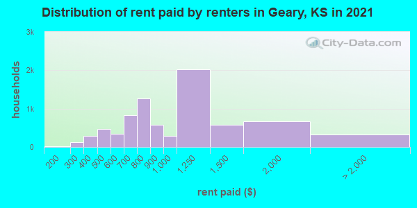 Distribution of rent paid by renters in Geary, KS in 2022