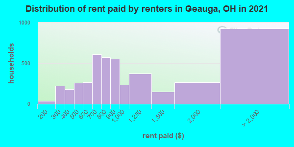 Distribution of rent paid by renters in Geauga, OH in 2022