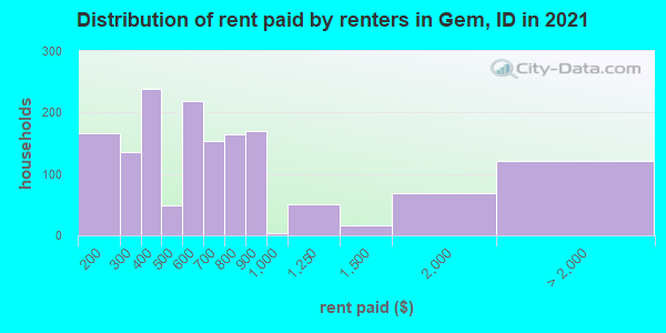 Distribution of rent paid by renters in Gem, ID in 2021