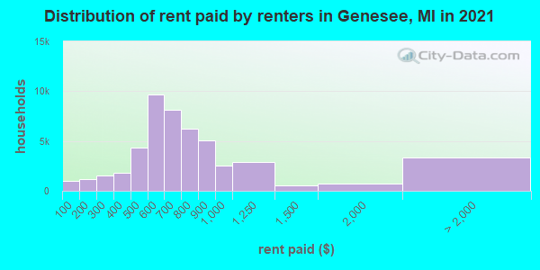Distribution of rent paid by renters in Genesee, MI in 2019