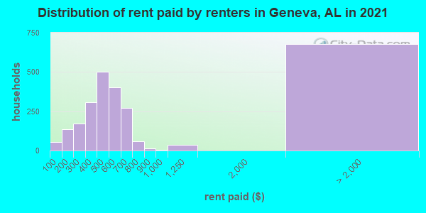 Distribution of rent paid by renters in Geneva, AL in 2021
