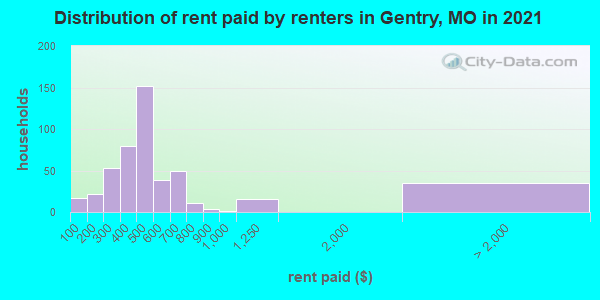 Distribution of rent paid by renters in Gentry, MO in 2022