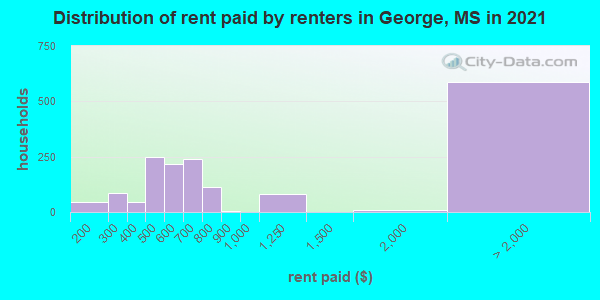 Distribution of rent paid by renters in George, MS in 2022