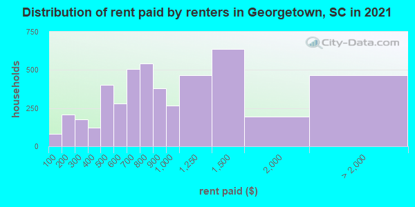 Distribution of rent paid by renters in Georgetown, SC in 2019