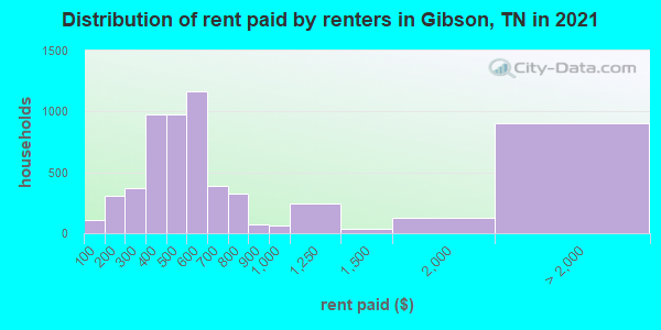 Distribution of rent paid by renters in Gibson, TN in 2022